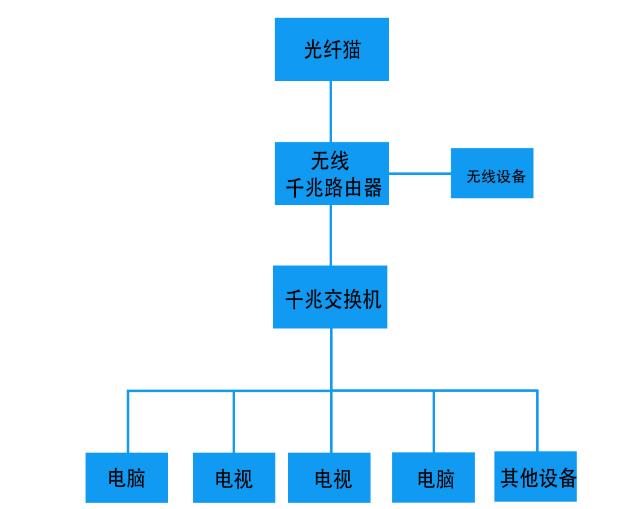 普通小户型网络架构